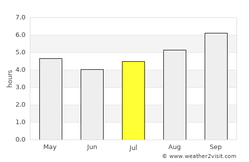 Santiago average rain in July