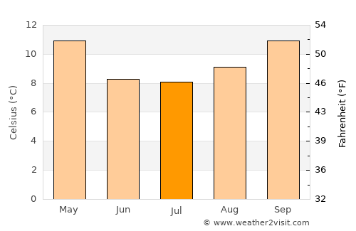 Santiago average temperature in July