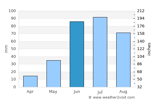 Santiago average rain in June
