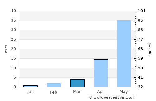Santiago average rain in March