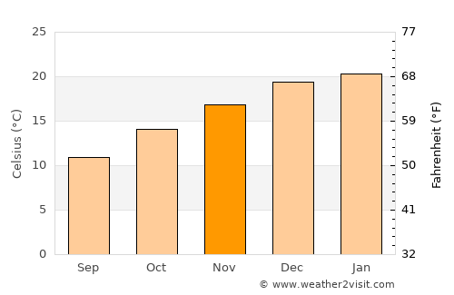 Santiago average temperature in November
