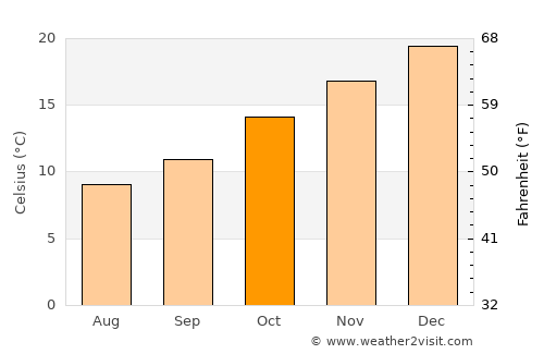 Santiago average temperature in October