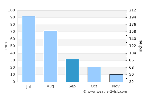 Santiago average rain in September