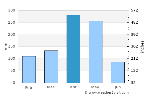 Santiago average rain in April