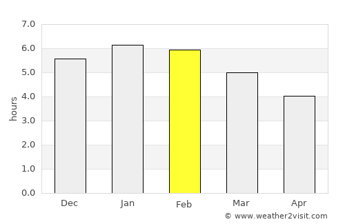 Santiago average rain in February