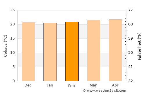 Santiago average temperature in February