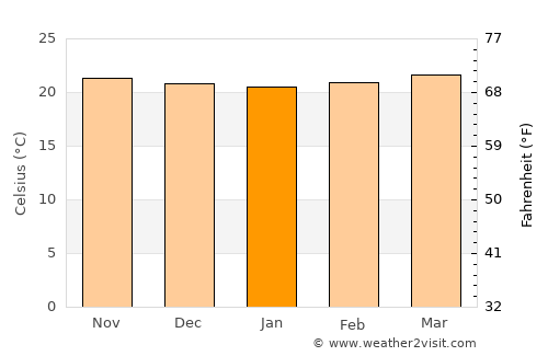 Santiago average temperature in January
