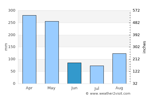 Santiago average rain in June