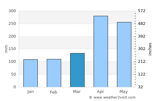 Santiago average rain in March