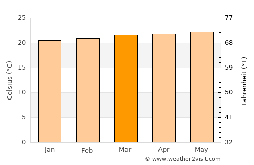 Santiago average temperature in March