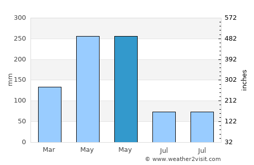 Santiago average rain in May