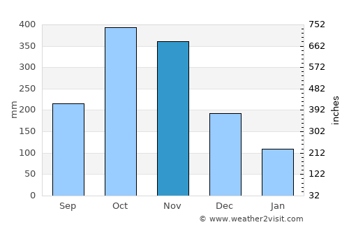 Santiago average rain in November