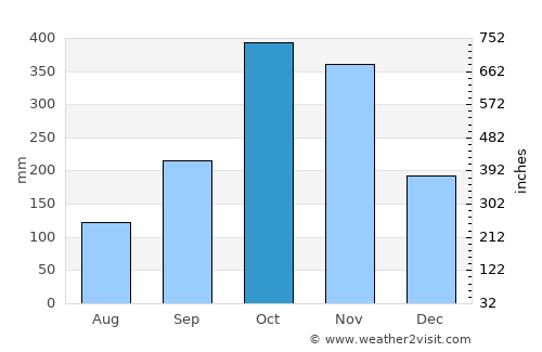 Santiago average rain in October