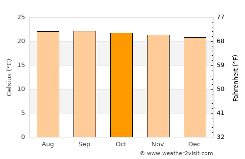 Santiago average temperature in October
