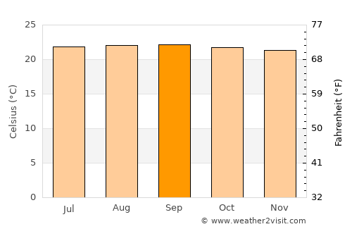 Santiago average temperature in September