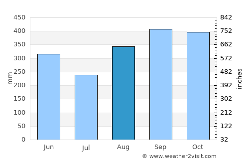Santiago average rain in August
