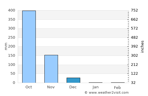 Santiago average rain in December