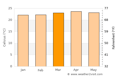 Santiago average temperature in March