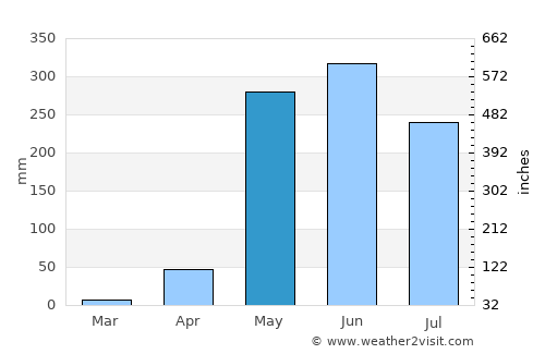 Santiago average rain in May
