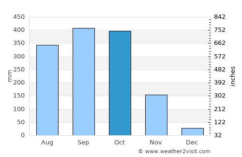 Santiago average rain in October