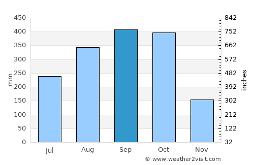 Santiago average rain in September