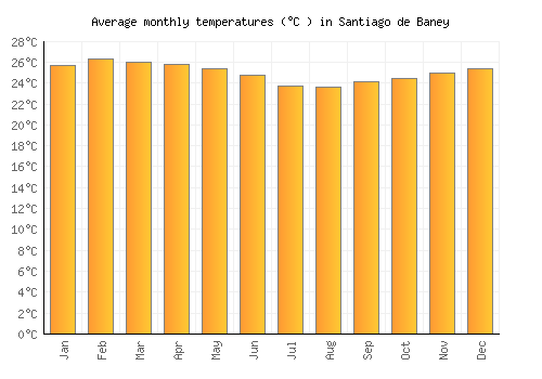 Santiago de Baney average temperature chart (Celsius)