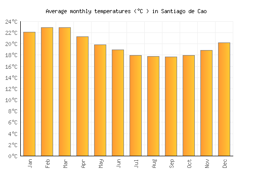 Santiago de Cao average temperature chart (Celsius)