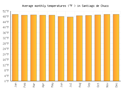 Santiago de Chuco average temperature chart (Fahrenheit)