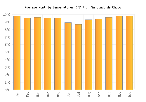 Santiago de Chuco average temperature chart (Celsius)