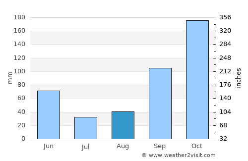 Santiago de Compostela average rain in August