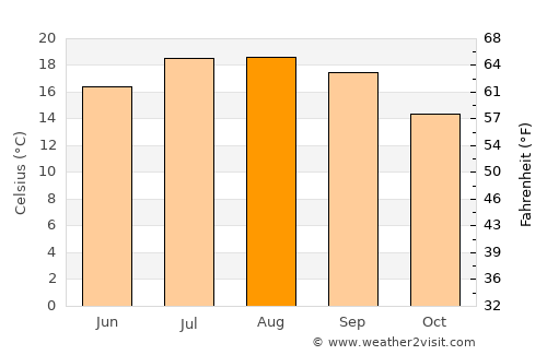 Santiago de Compostela average temperature in August