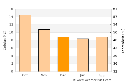 Santiago de Compostela average temperature in December