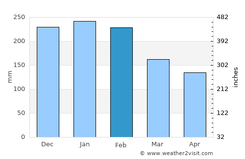 Santiago de Compostela Weather in February 2021 | Spain Averages