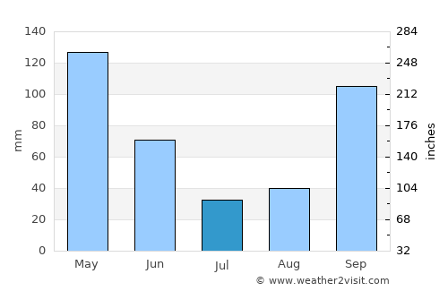 Santiago de Compostela average rain in July