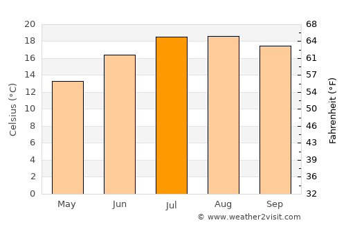 Santiago de Compostela average temperature in July