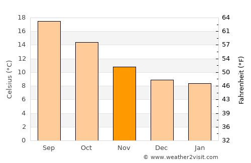 Santiago de Compostela average temperature in November