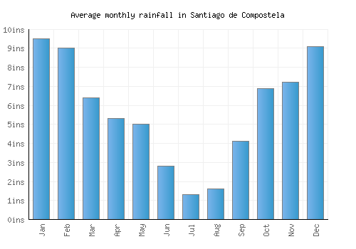 Santiago de Compostela monthly rainfall chart (inches)