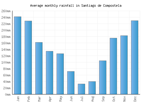 Santiago de Compostela monthly rainfall chart (mm)