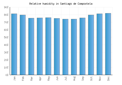 Santiago de Compostela relative humidity averages