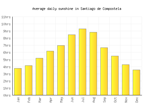 Santiago de Compostela average daily sunshine chart