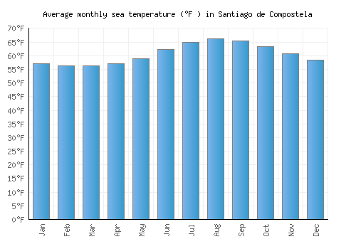 Santiago de Compostela average sea temperature chart (Fahrenheit)