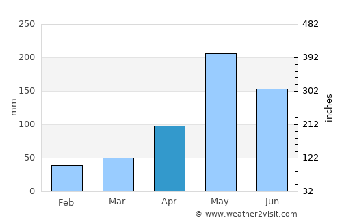 Santiago de Cuba average rain in April