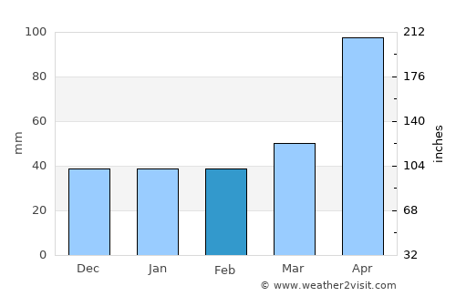 Santiago de Cuba average rain in February