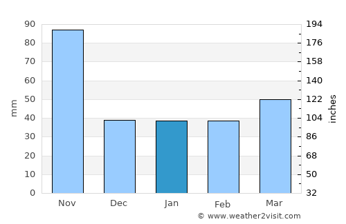 Santiago de Cuba average rain in January