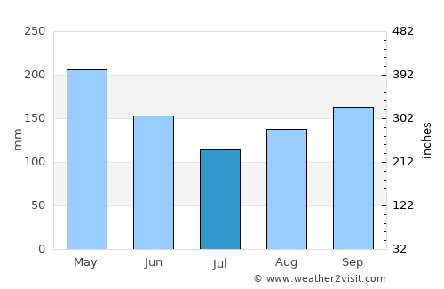 Santiago de Cuba average rain in July