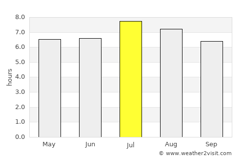 Santiago de Cuba average rain in July