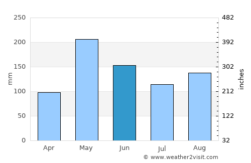 Santiago de Cuba average rain in June