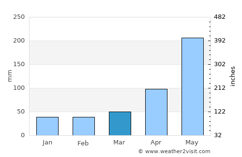 Santiago de Cuba average rain in March