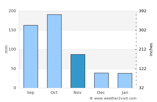 Santiago de Cuba average rain in November
