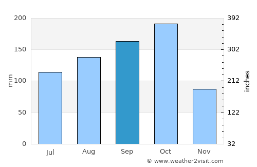 Santiago de Cuba average rain in September